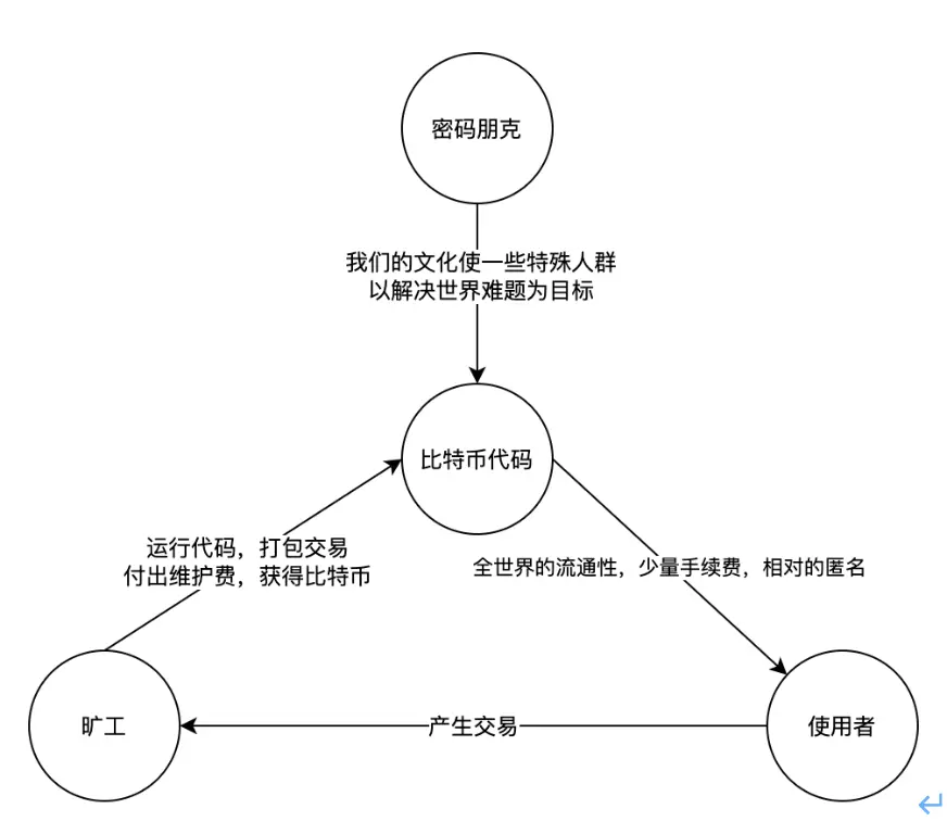 比特币的激励机制