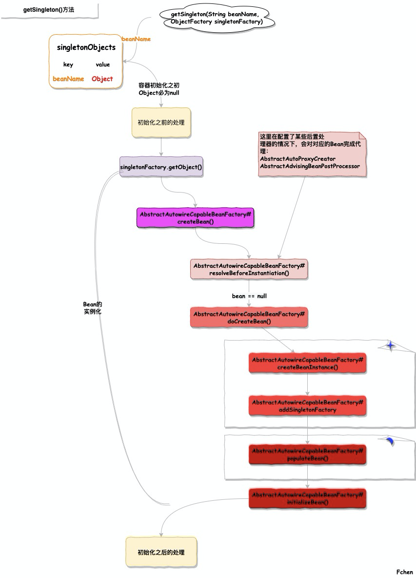 doGetBean-getSingleton_2