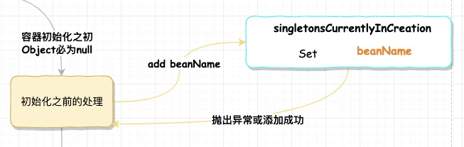 beforeSingletonCreation