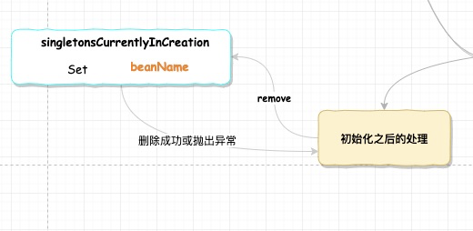 afterSingletonCreation
