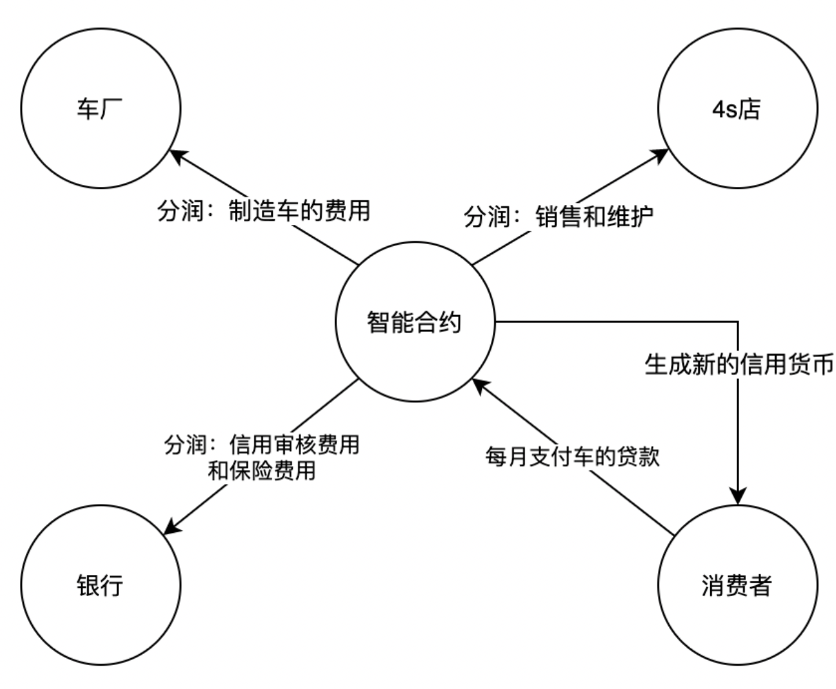 用户使用信用购买后还款，获得新的信用