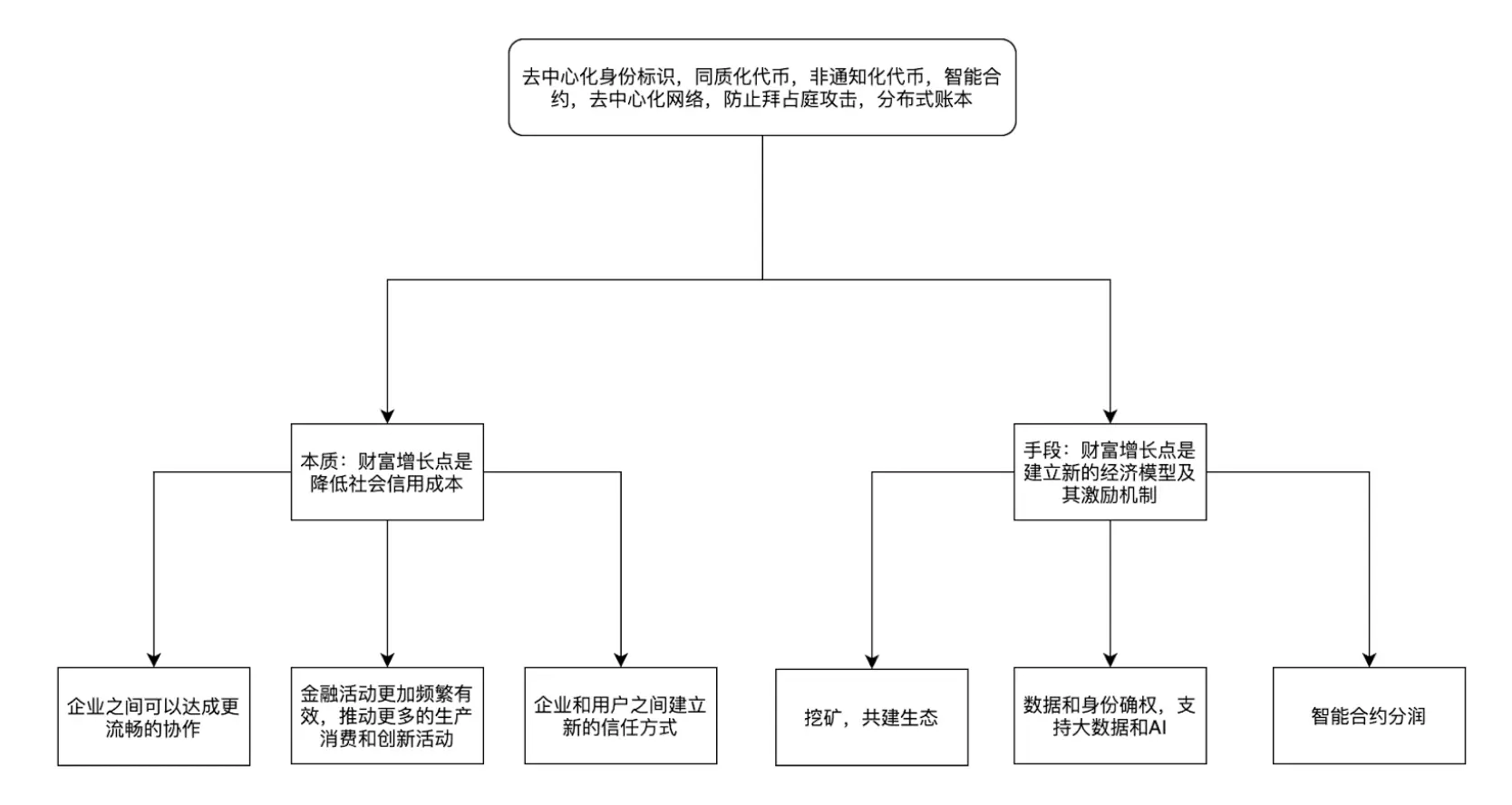 本质和手段相结合