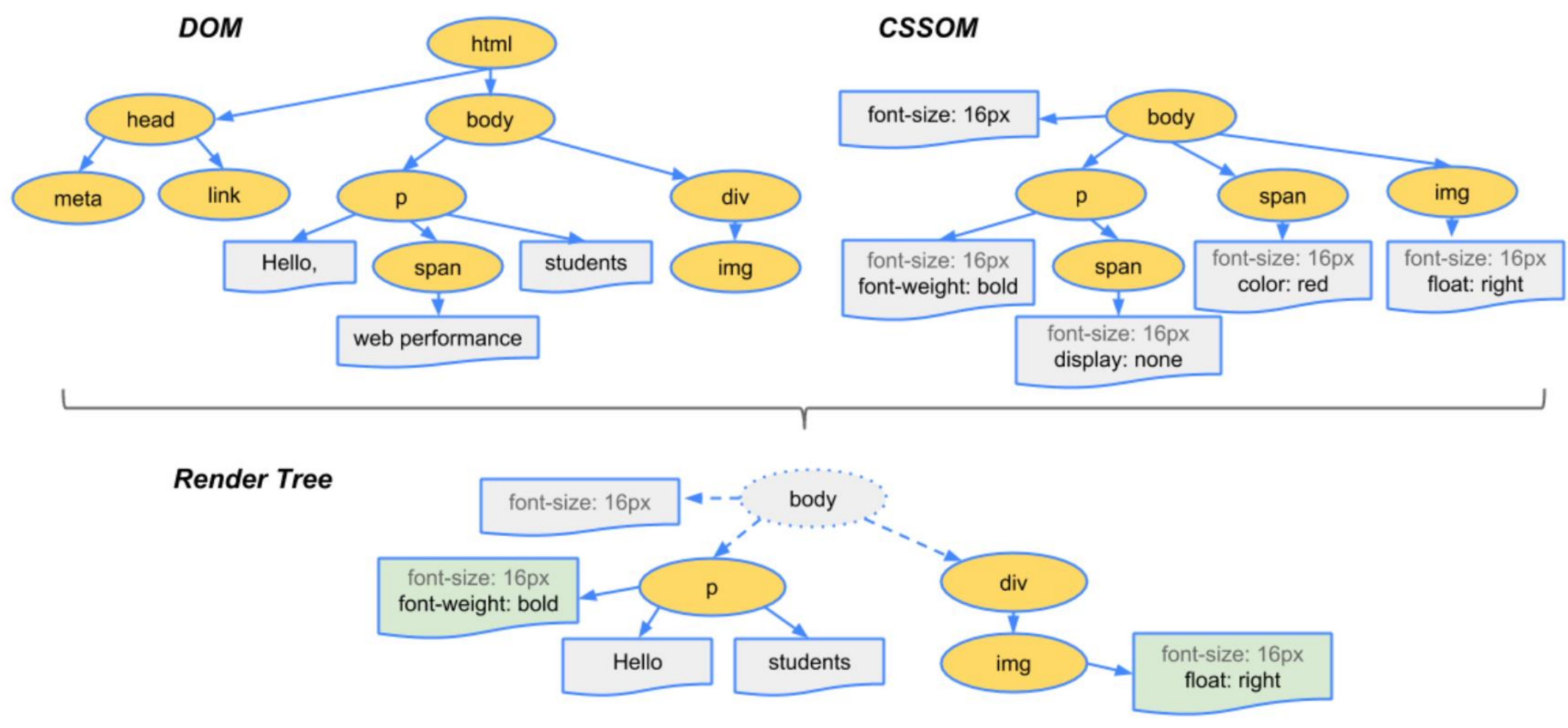 HTML树CSS树合并