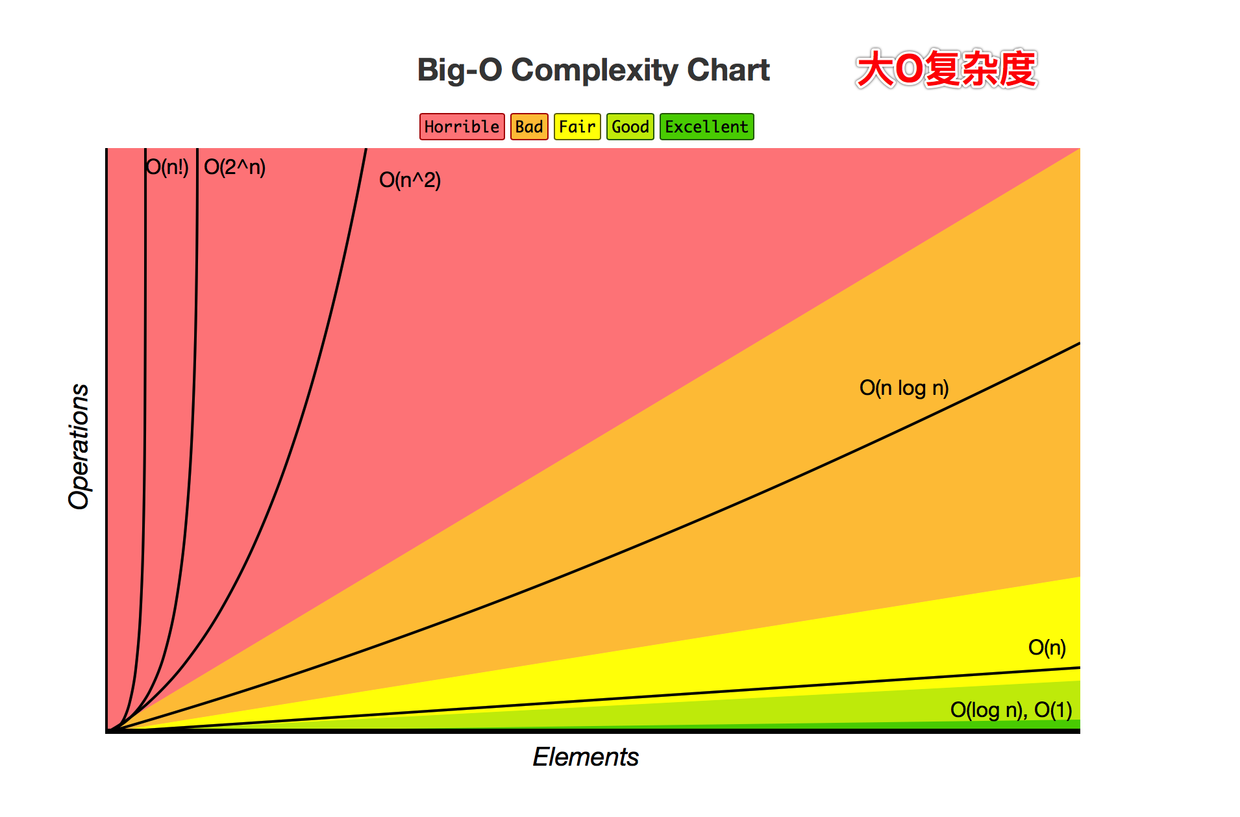 时间复杂度比较