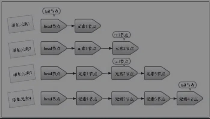 ConcurrentLinkedQueue入队过程