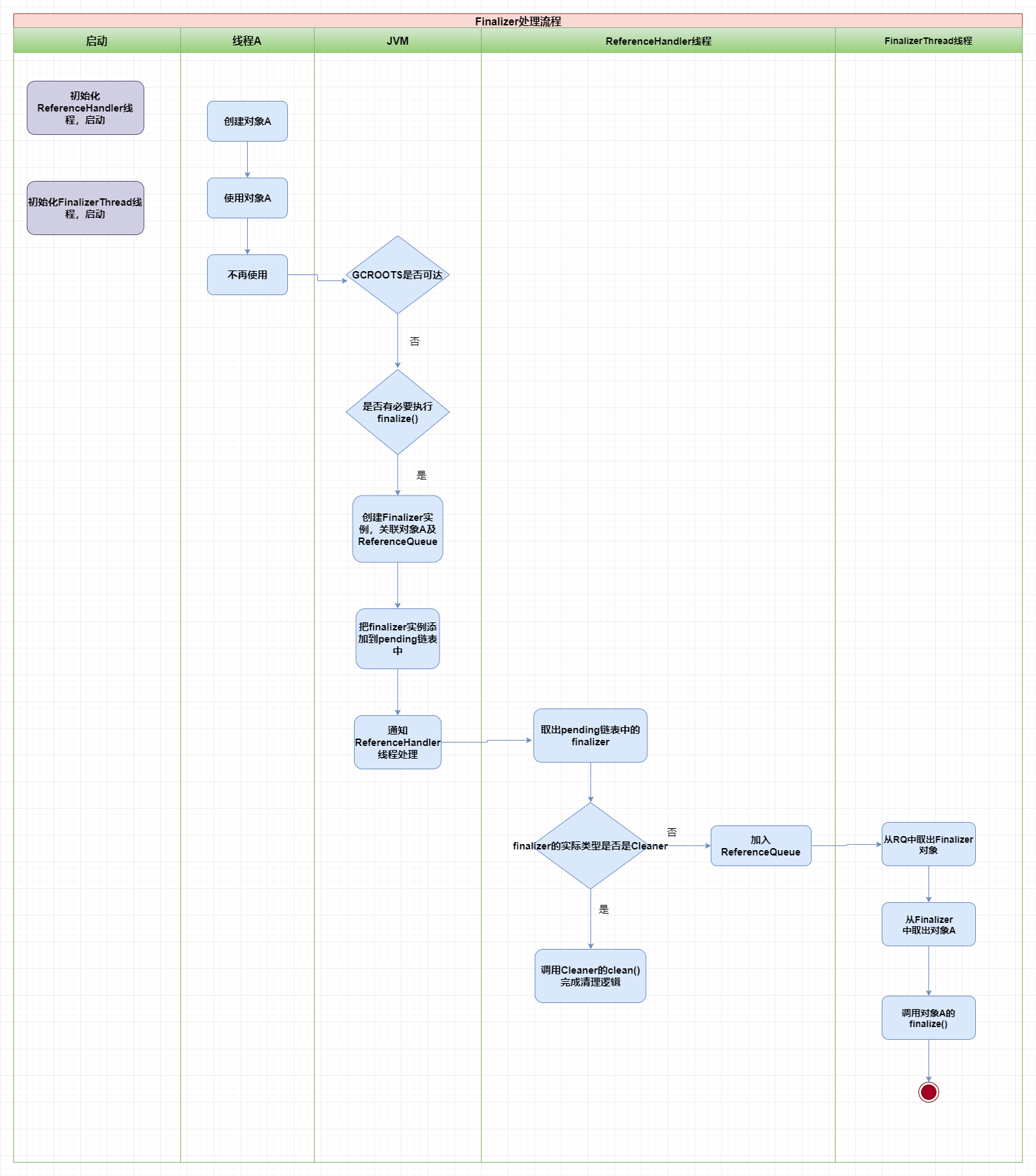finalize()方法调用过程