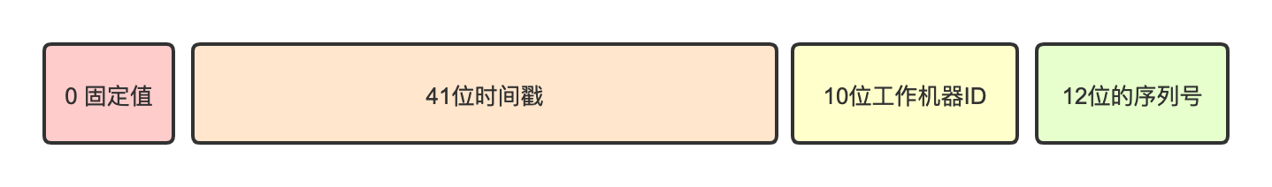 雪花算法示意图