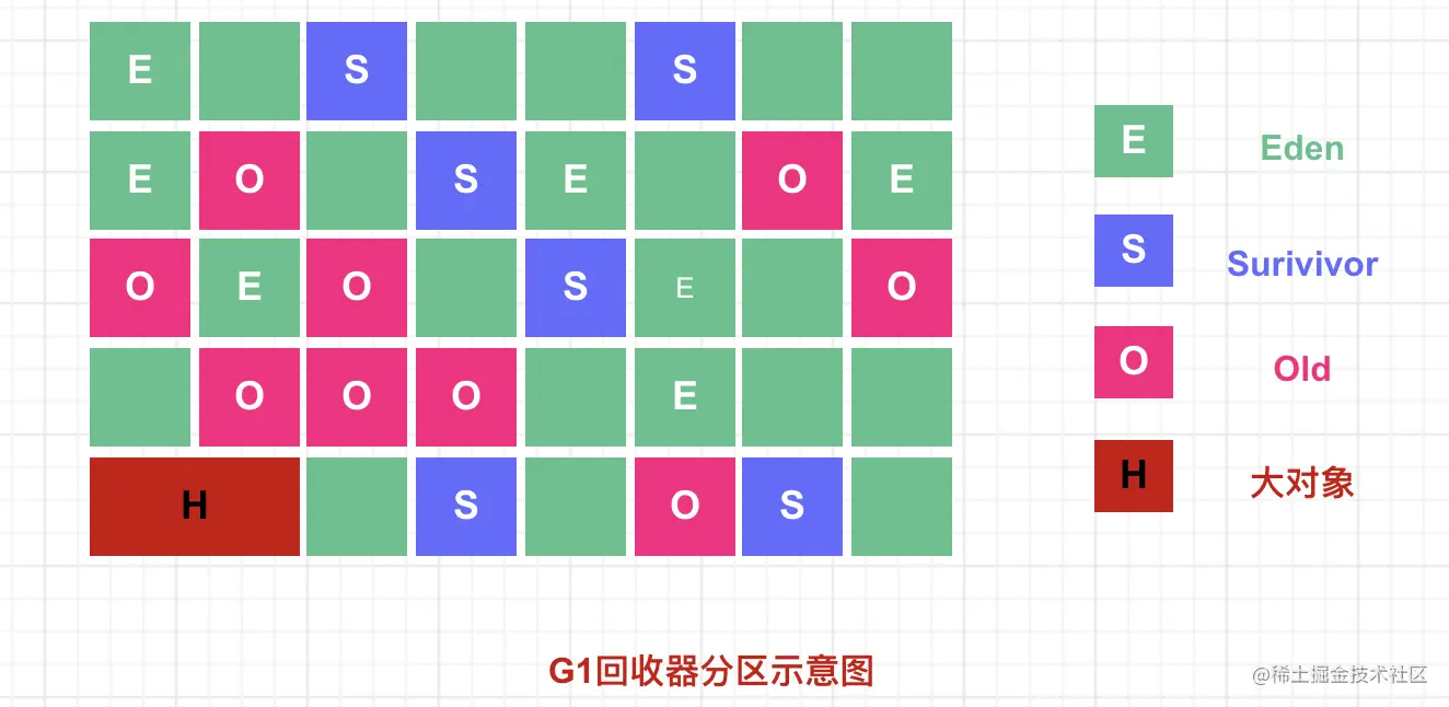 G1分区示意图