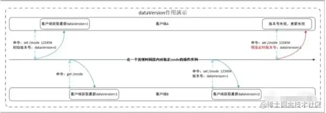 面试阿里，腾讯90%会被问到的zookeeper，把这篇文章看完就够了