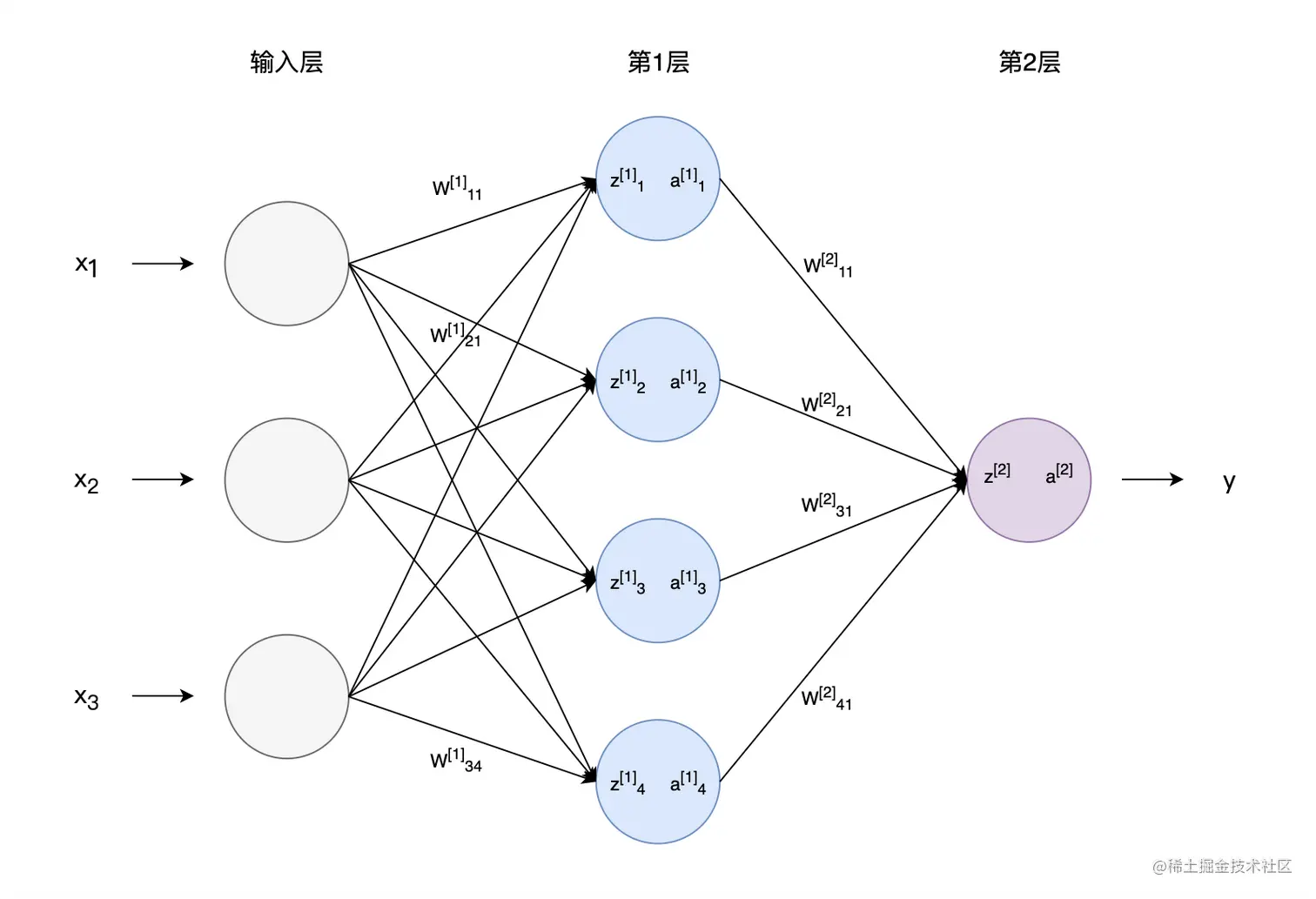 图4 神经网络中各参数符号表示