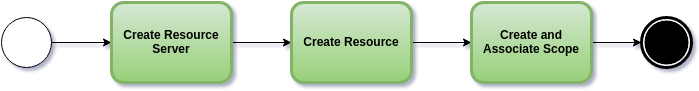 resource-mgmt-process