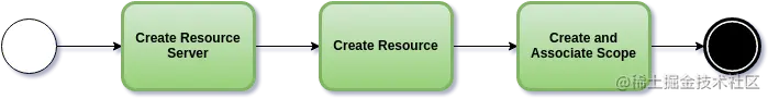 resource-mgmt-process