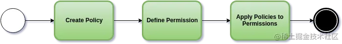 policy-mgmt-process
