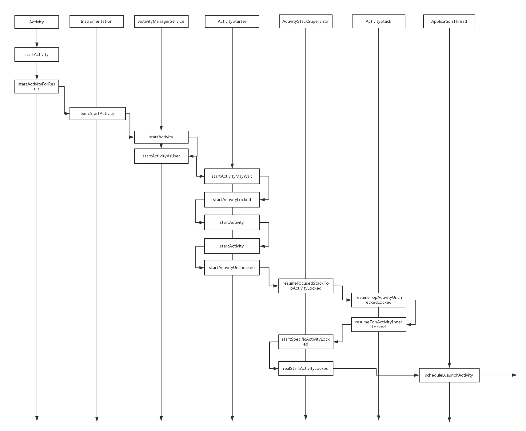 启动过程时序图