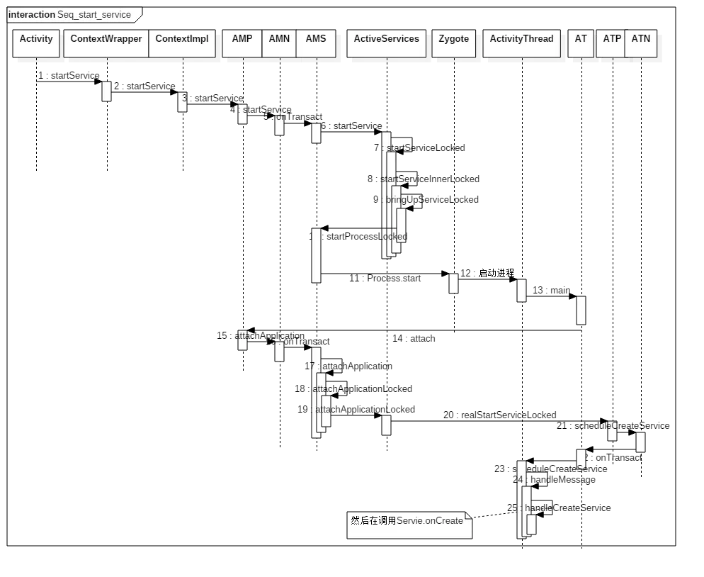 启动服务的时序图