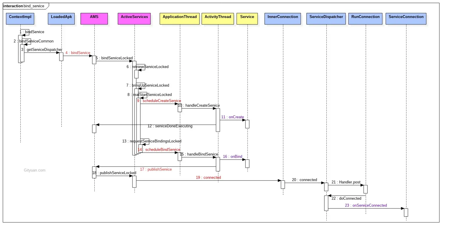 绑定服务的时序图