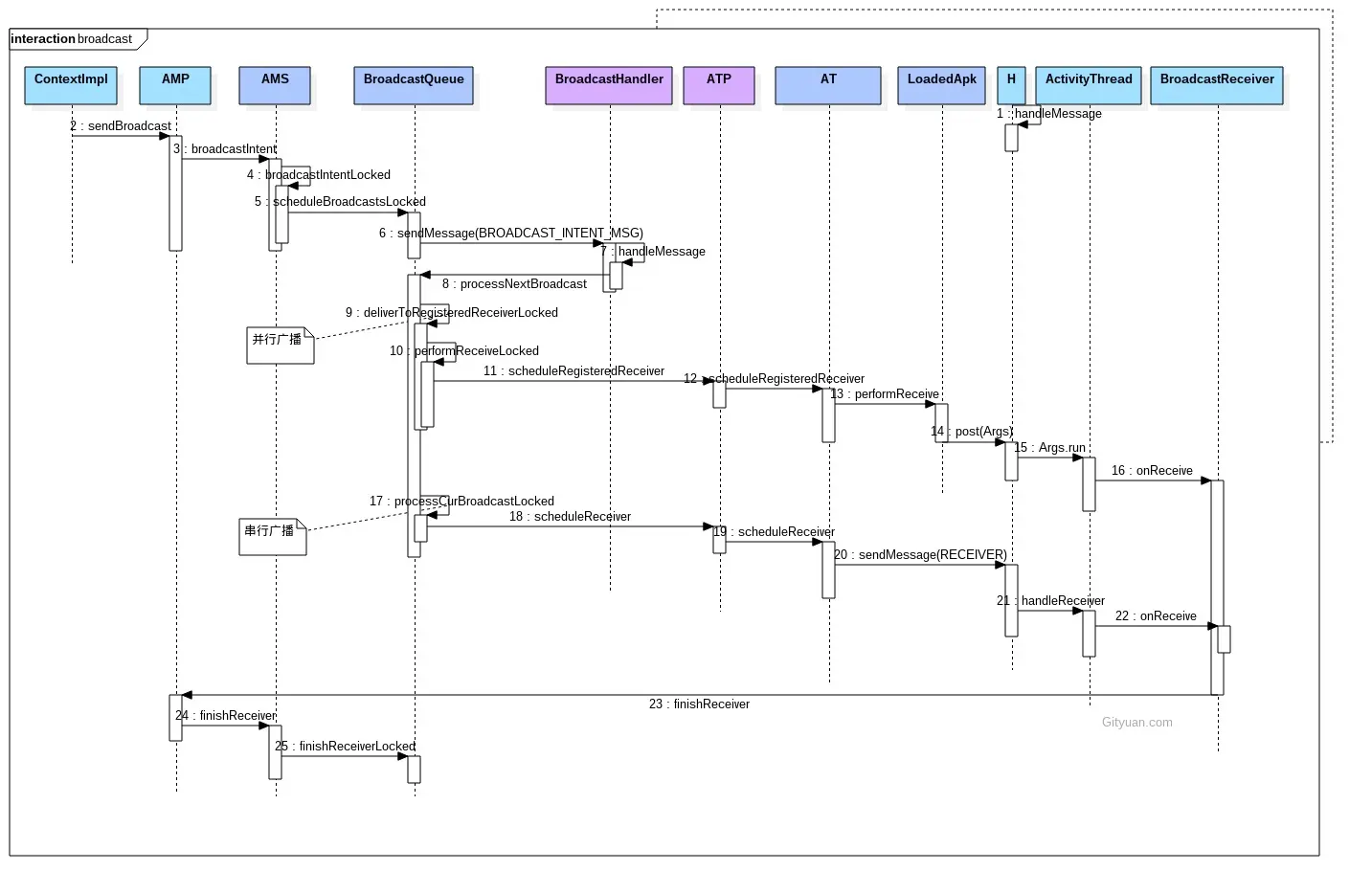 广播注册时序图