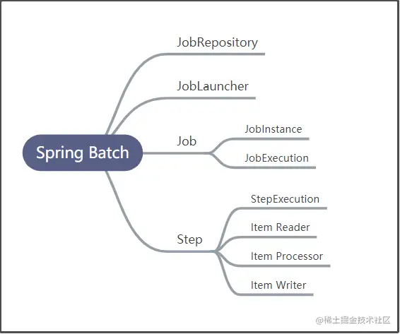 SpringBatch入门