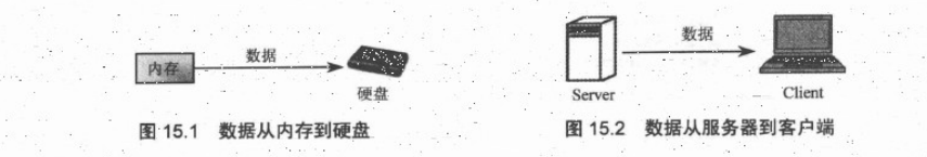 图15.1 数据从内存到硬盘