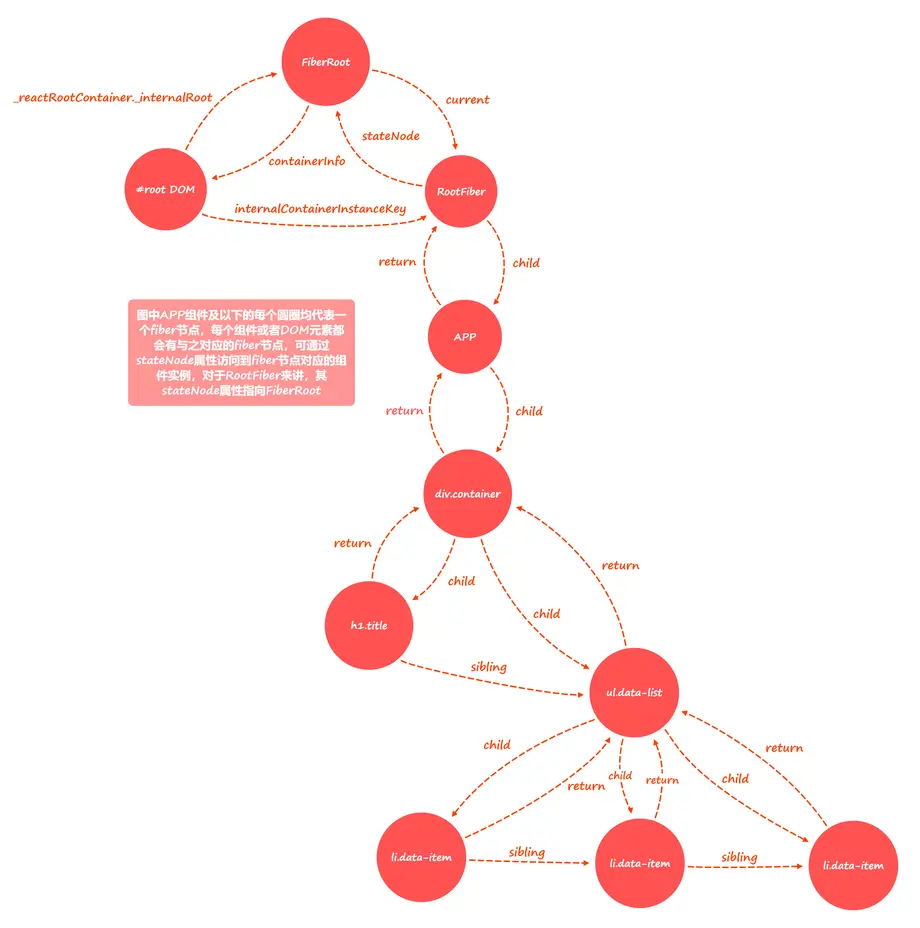 fiber树结构示意图