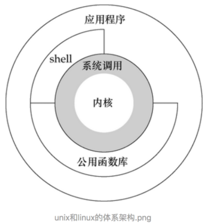 unix和linux的体系架构.png