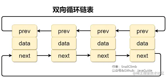双向循环链表
