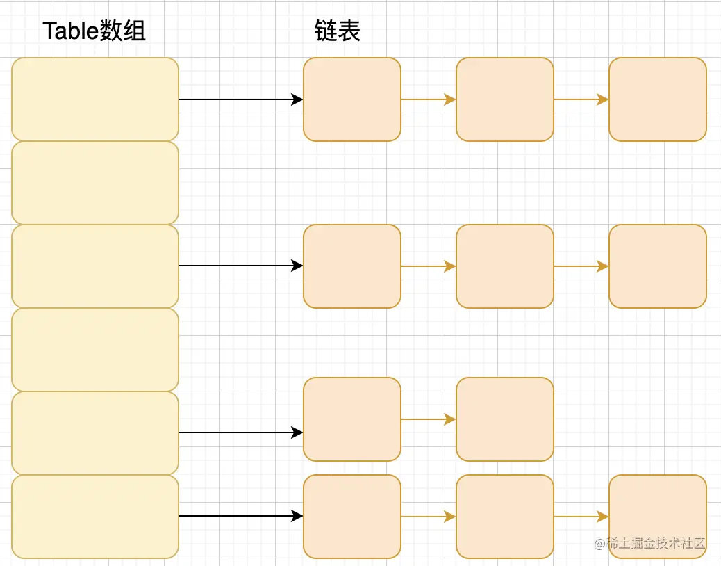 jdk1.8之前的内部结构-HashMap