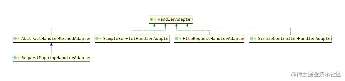 SpringMVC源码分析六、组件二HandlerAdapt