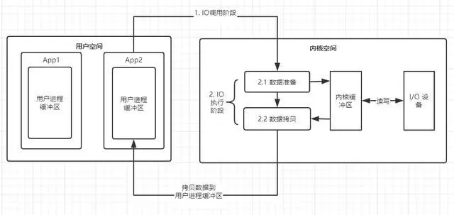 面试官：你说你技术很好？I/O模型你知道多少？谈谈I/O
