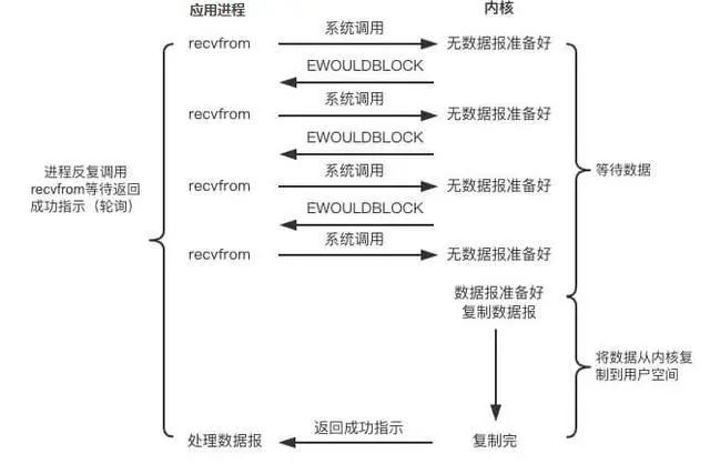 面试官：你说你技术很好？I/O模型你知道多少？谈谈I/O