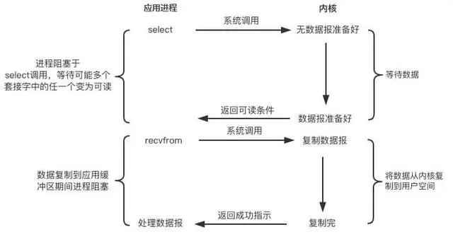 面试官：你说你技术很好？I/O模型你知道多少？谈谈I/O