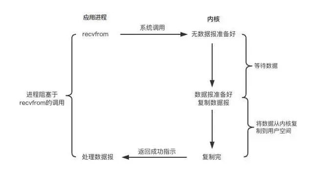 面试官：你说你技术很好？I/O模型你知道多少？谈谈I/O