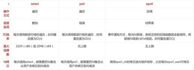 面试官：你说你技术很好？I/O模型你知道多少？谈谈I/O