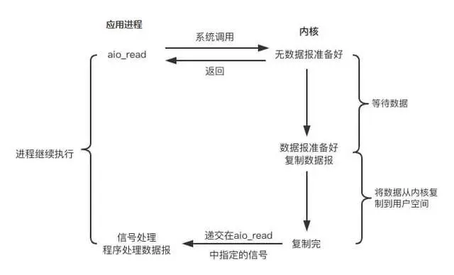 面试官：你说你技术很好？I/O模型你知道多少？谈谈I/O