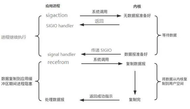 面试官：你说你技术很好？I/O模型你知道多少？谈谈I/O
