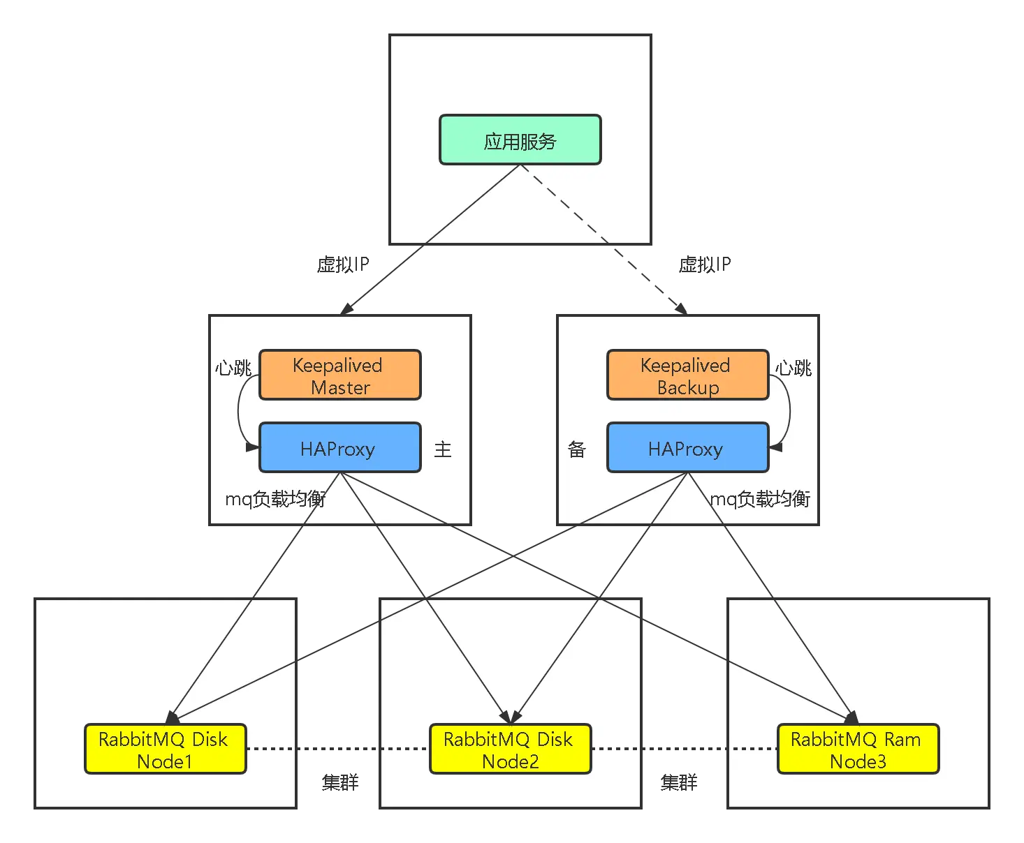 RabbitMQ 集群架构.png