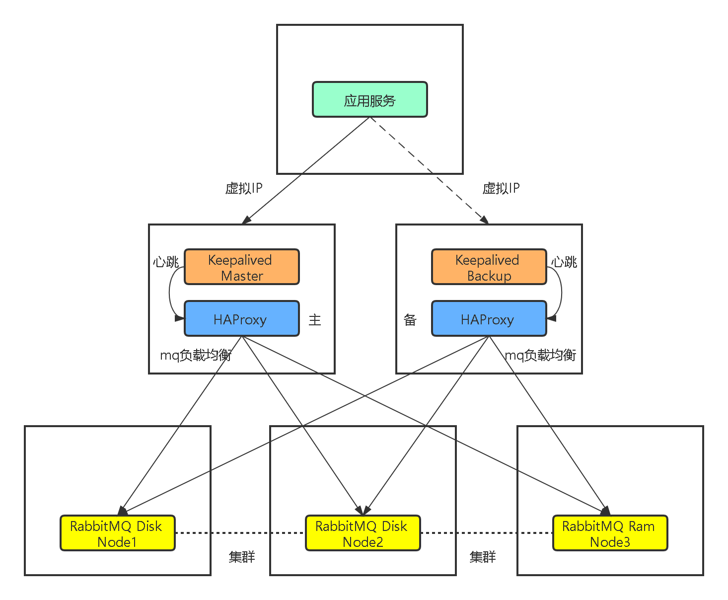 RabbitMQ 集群架构.png