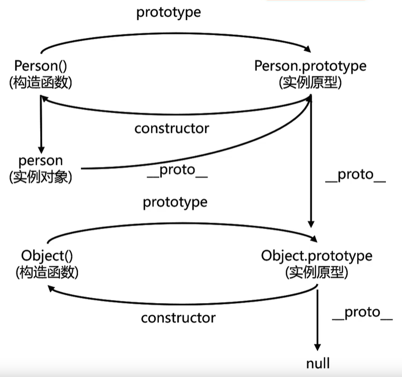 图解原型与原型链