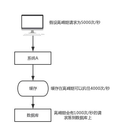 Redis的n种妙用，不仅仅是缓存
