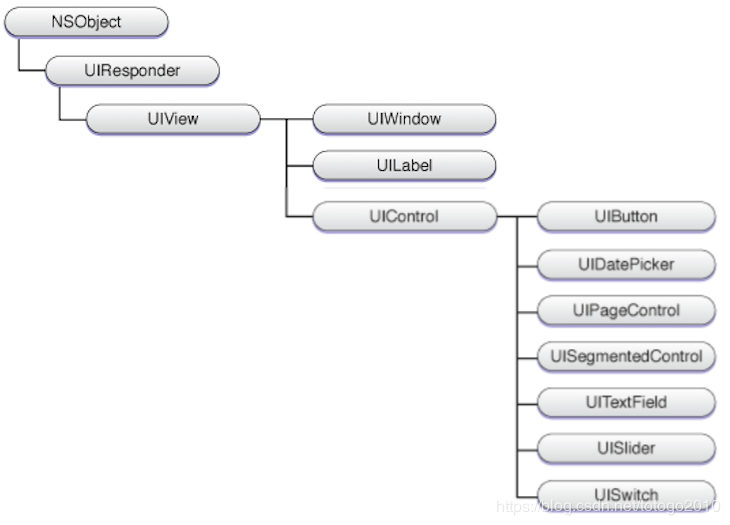 UIView视图的继承关系