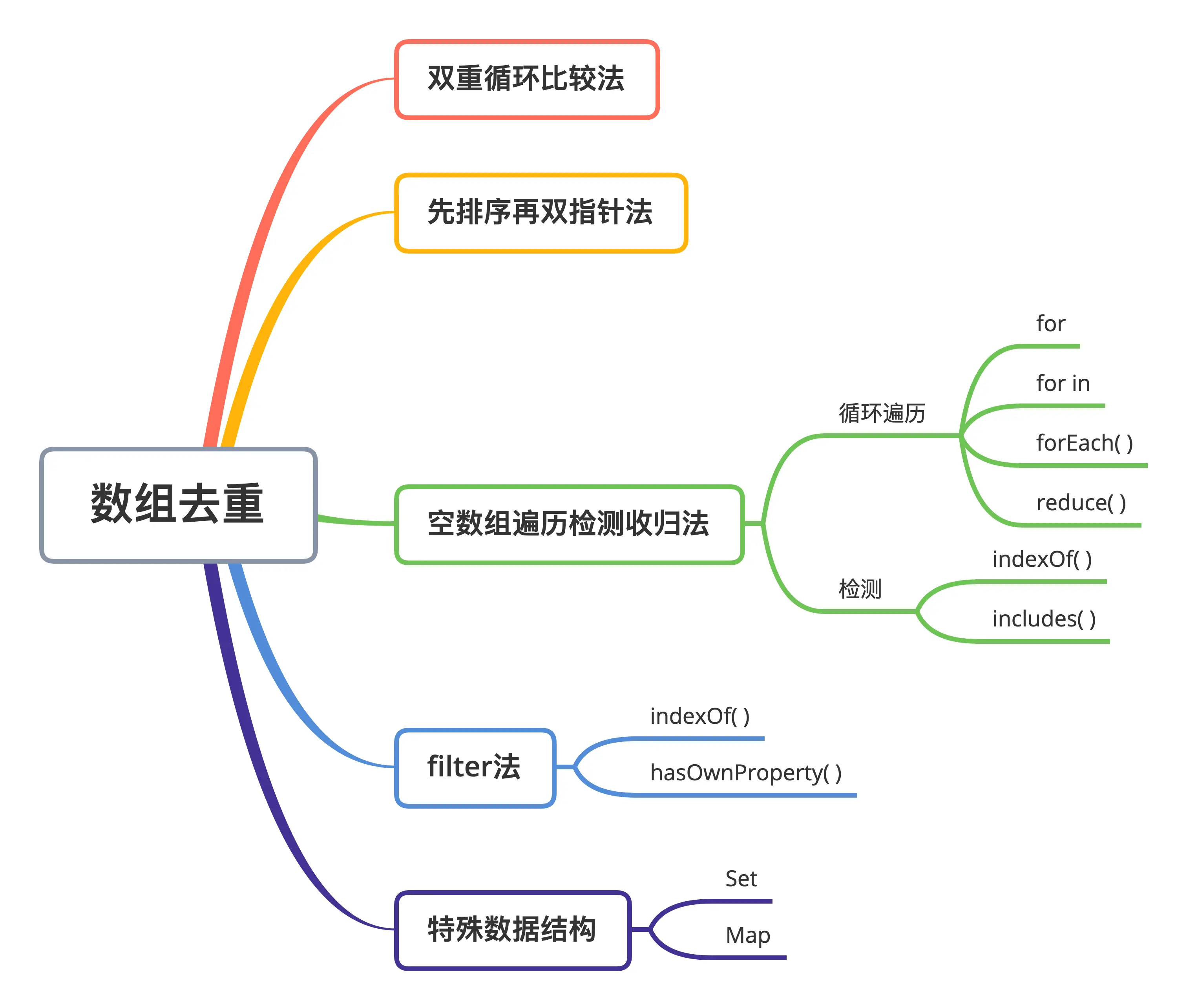 数组去重.png