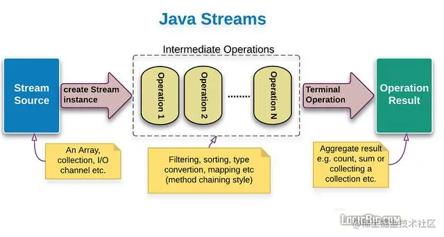 Java Stream函数式编程？用过都说好，案例图文详解送给你