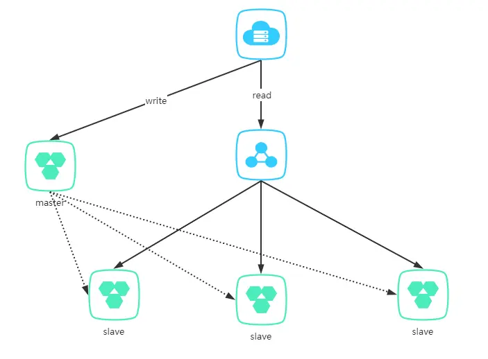 读写分离和负载均衡