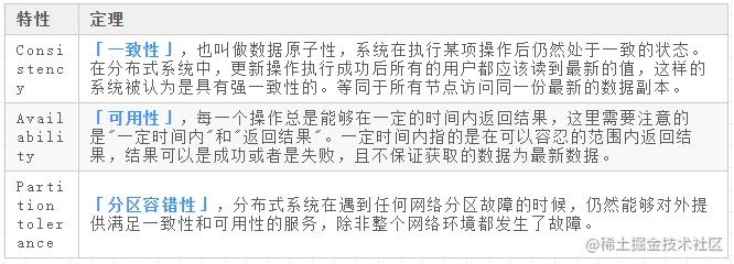 微服务架构的前世今生 五 Cap 原则与base 理论 掘金