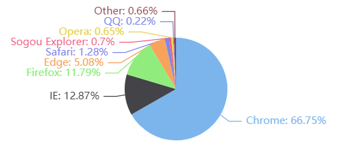 图2: 缩小饼图半径