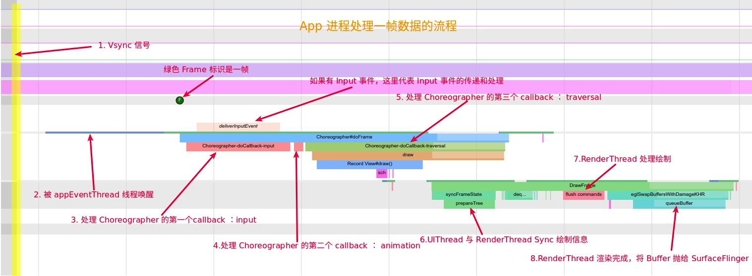 滑动桌面的详细一帧的 Systrace