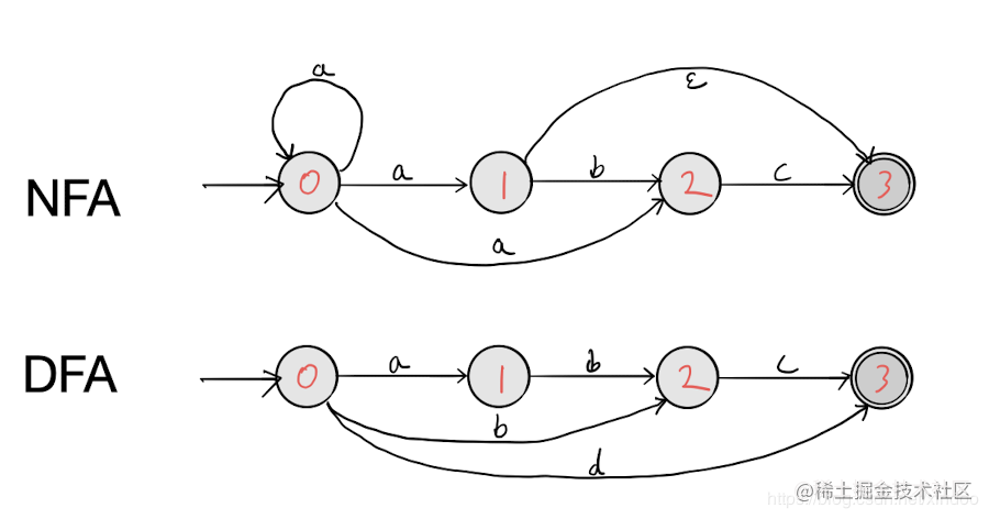 Building a regular expression execution engine from 0 to 1 - Moment For ...