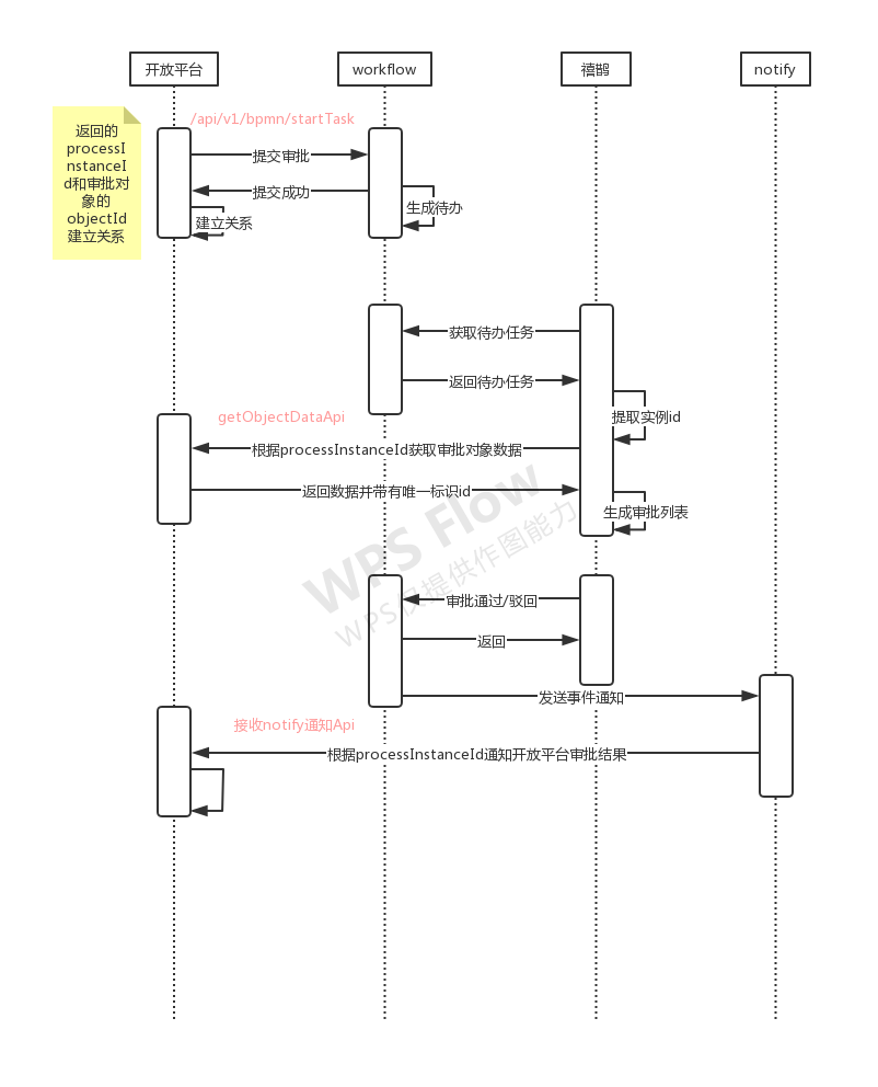开放平台应用审批流程