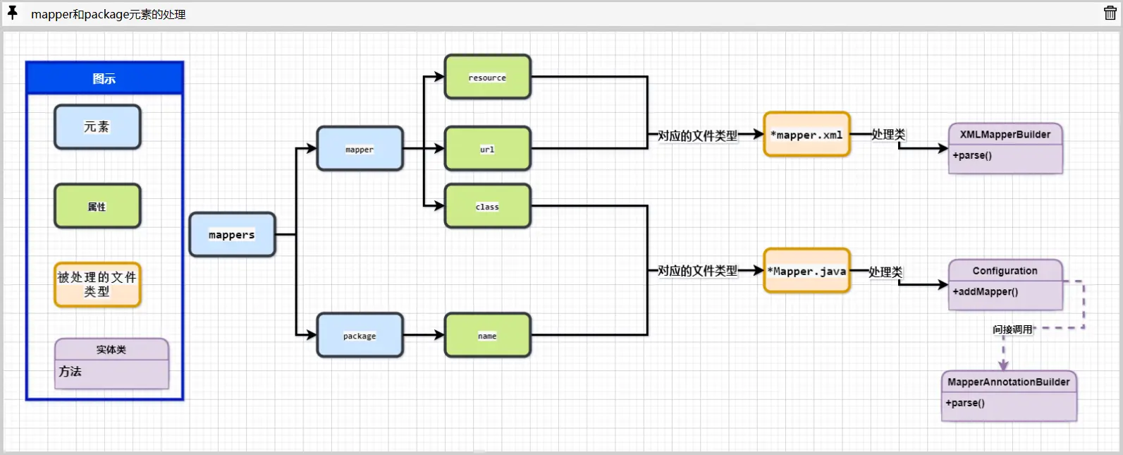 mapper和package元素的处理