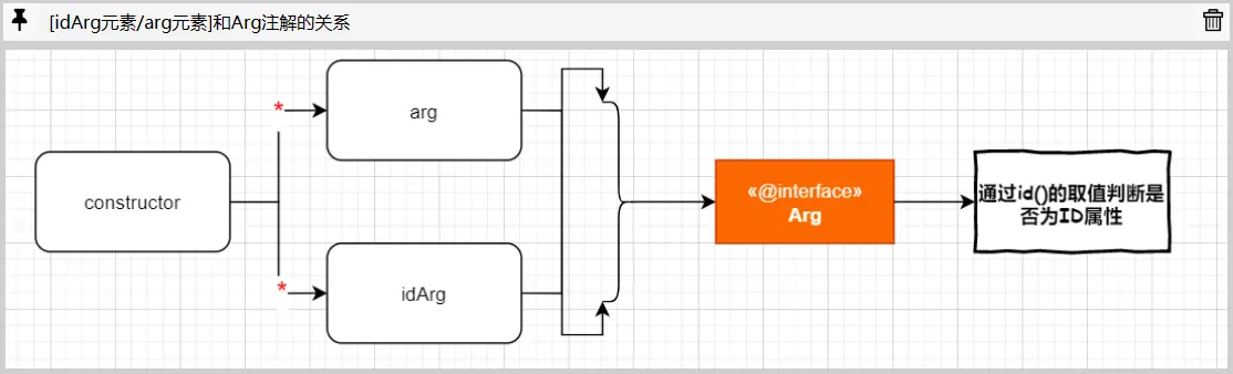[idArg元素/arg元素]和Arg注解的关系